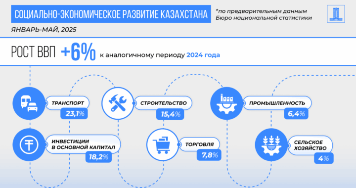 ВВП КАЗАХСТАНА ЗА ЯНВАРЬ–МАЙ 2025 Г. ВЫРОС НА 6%