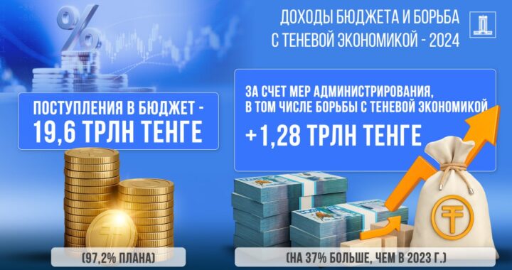 1,28 ТРЛН ТЕНГЕ ПОСТУПИЛО В БЮДЖЕТ ЗА СЧЕТ МЕР АДМИНИСТРИРОВАНИЯ, В ТОМ ЧИСЛЕ БОРЬБЫ С ТЕНЕВОЙ ЭКОНОМИКОЙ
