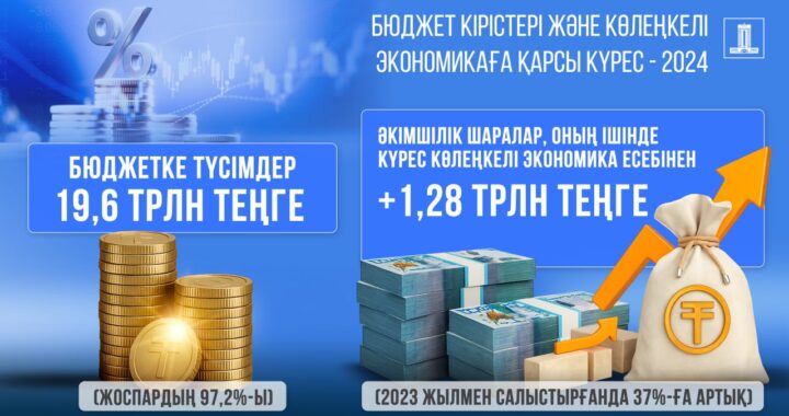 БЮДЖЕТКЕ ӘКІМШІЛЕНДІРУ ШАРАЛАРЫ, ОНЫҢ ІШІНДЕ «КӨЛЕҢКЕЛІ» ЭКОНОМИКАҒА ҚАРСЫ КҮРЕС ЕСЕБІНЕН 1,28 ТРЛН ТЕҢГЕ ТҮСТІ