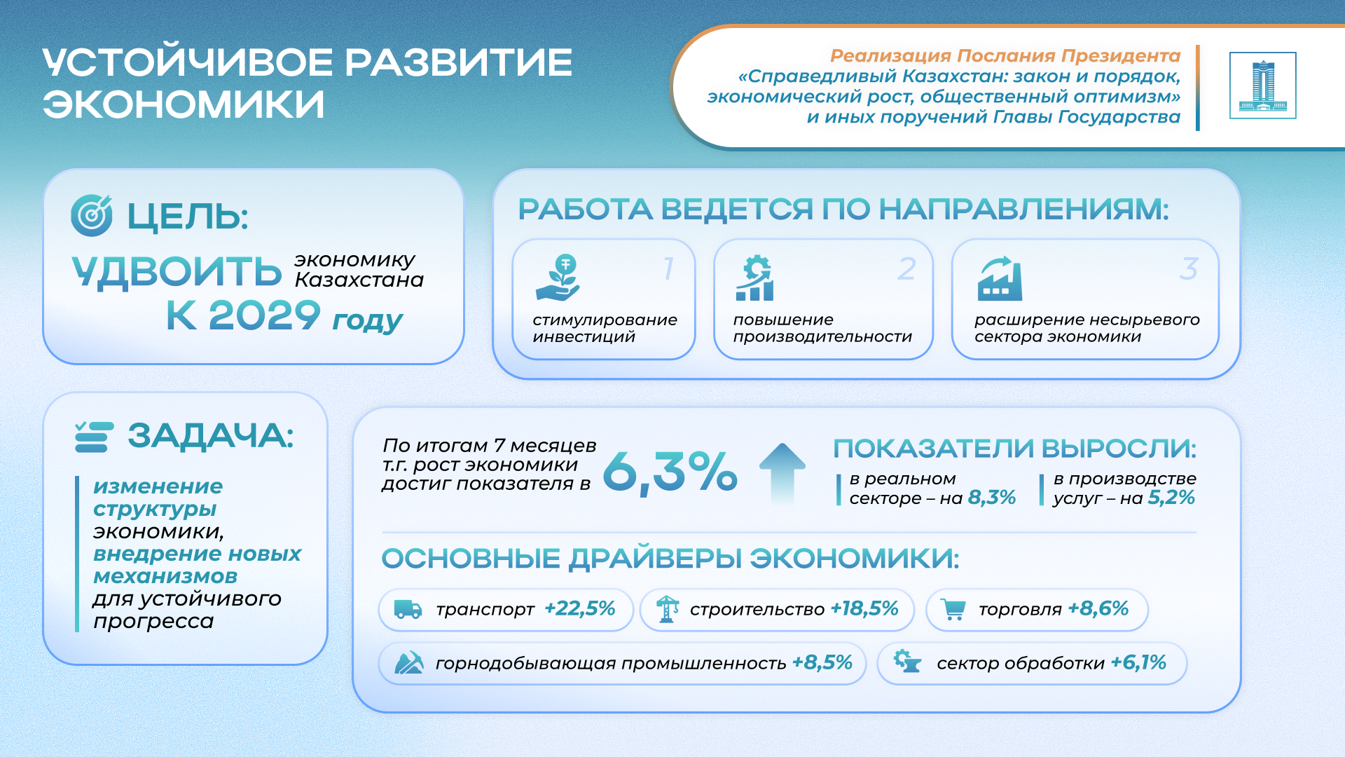 ЭКОНОМИКА КАЗАХСТАНА ПОКАЗАЛА РЕКОРДНЫЙ РОСТ В ПЕРВОМ ПОЛУГОДИИ 2025 ГОДА
