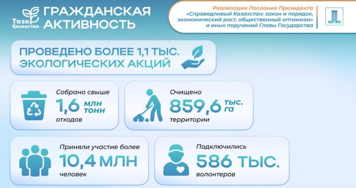 ЖОЛДАУ-2024: В АКЦИЮ «ЧИСТЫЙ КАЗАХСТАН» ПРИСОЕДИНИЛИСЬ БОЛЕЕ 10 МИЛЛИОНОВ ЧЕЛОВЕК