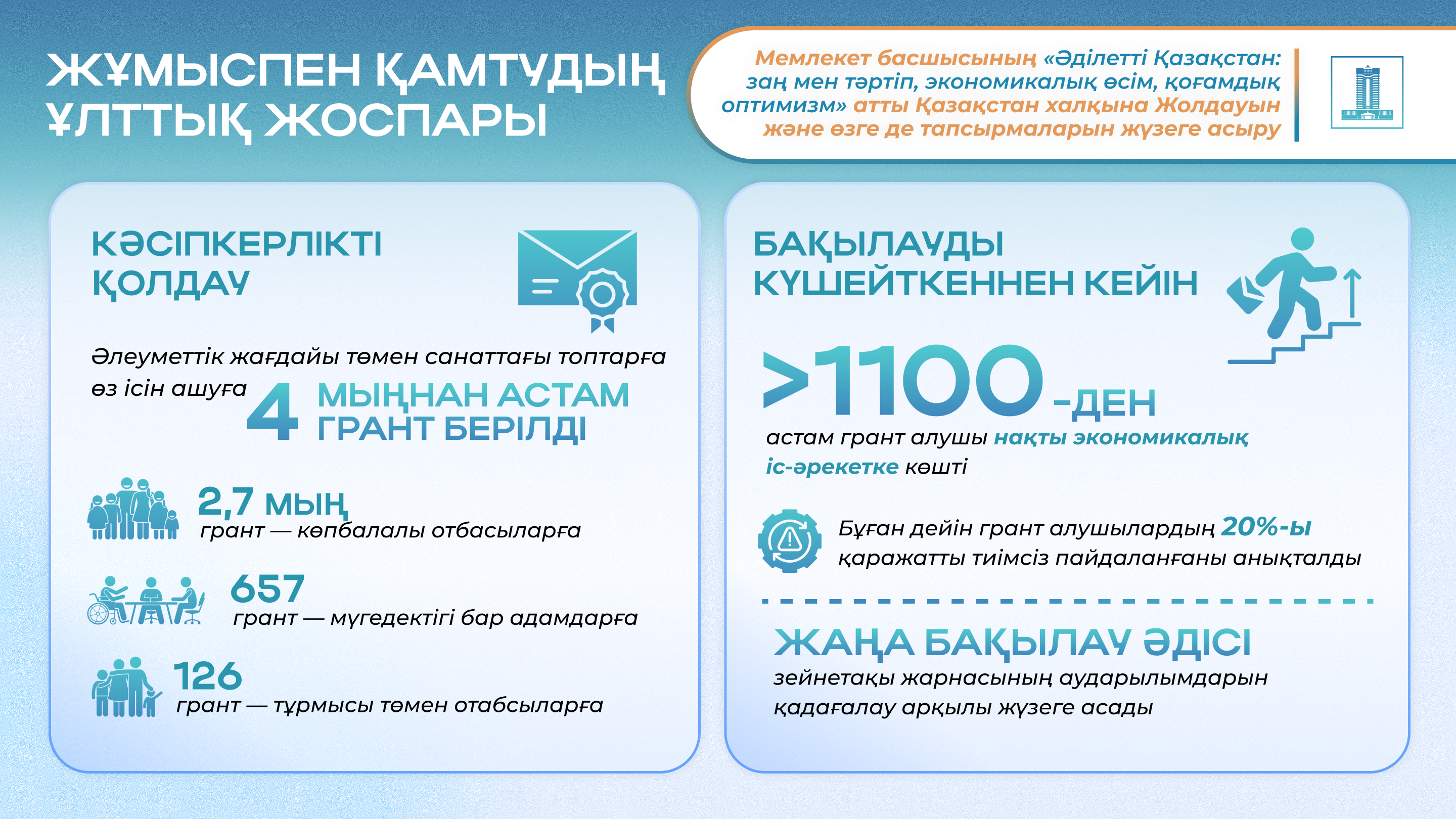 ПРЕЗИДЕНТ ЖОЛДАУЫН ЖҮЗЕГЕ АСЫРУ: ҚАЗАҚСТАНДАҒЫ ӘЛЕУМЕТТІК САЯСАТТЫҢ ЖҮЙЕЛІ ШАРАЛАРЫ МЕН НӘТИЖЕЛЕРІ