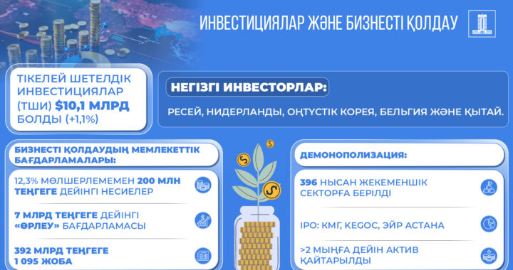 ЭКОНОМИКАНЫҢ 6,3%-ҒА ӨСУІ: БИЗНЕСТІ ҚОЛДАУ ЖӘНЕ ИНВЕСТИЦИЯ ТАРТУ ШАРАЛАРЫ ЖҮЗЕГЕ АСЫРЫЛУДА
