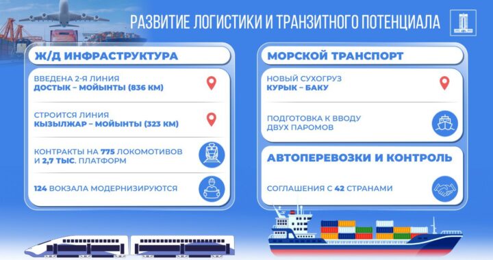 В КАЗАХСТАНЕ РЕАЛИЗУЮТСЯ НОВЫЕ ПРОЕКТЫ ПО РАЗВИТИЮ ТРАНСПОРТНОЙ ИНФРАСТРУКТУРЫ